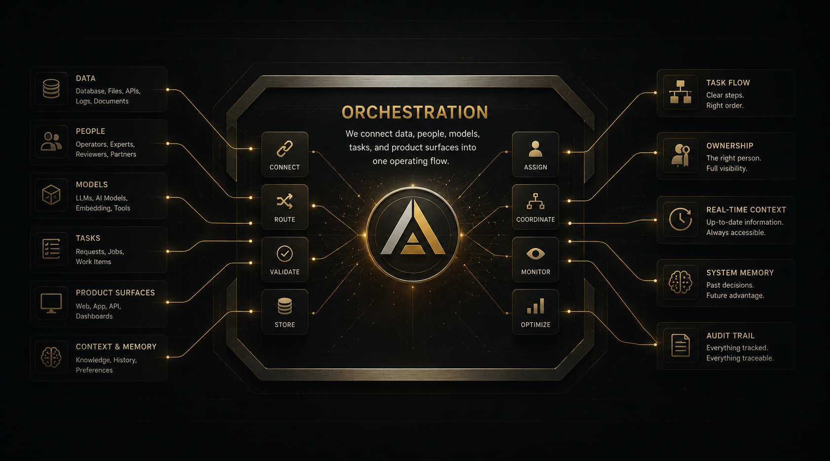 AI4PUBLIC orchestration layer connecting data, people, models, tasks, product surfaces, memory, routing, validation, and audit trails.