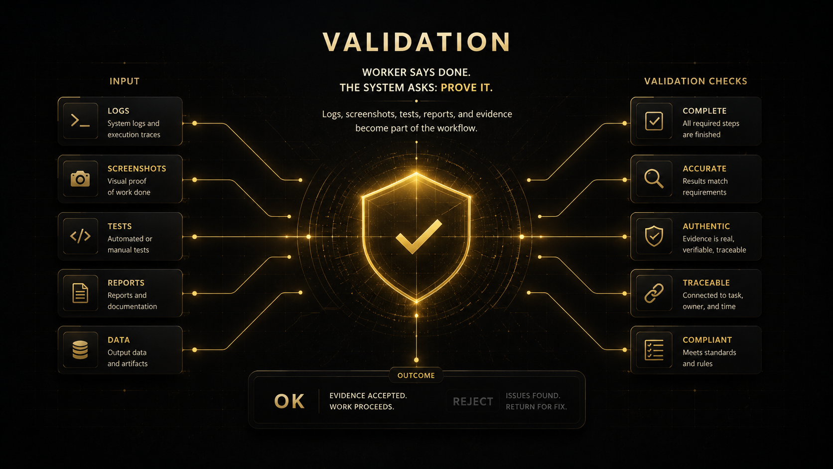 Validation layer accepting evidence through logs, screenshots, tests, reports, data, and traceable checks.
